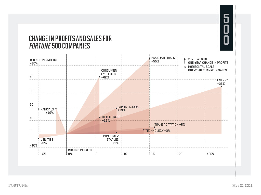 Photo_ChartIndustries Change in Profit and Sales for Fortune 500 Companies
