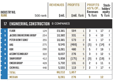 Chart_EngConstrut Fortune 500 - Industry: Engineering, Construction