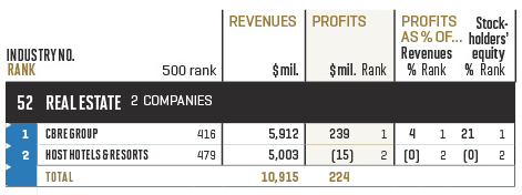 Chart_RealEstate Fortune 500 - Industry: Real Estate